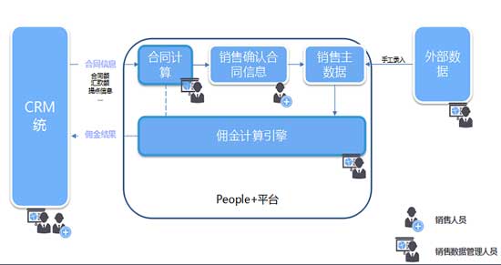“智”算佣金 化解销售薪酬管理难题